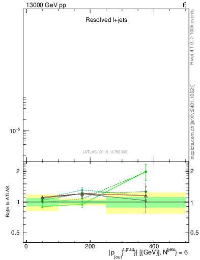 Plot of top.pout in 13000 GeV pp collisions