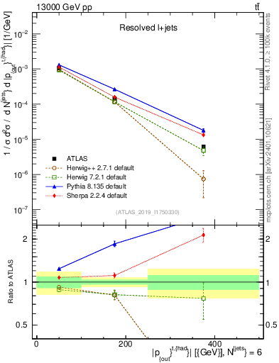 Plot of top.pout in 13000 GeV pp collisions