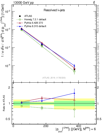 Plot of top.pout in 13000 GeV pp collisions