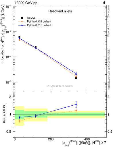 Plot of top.pout in 13000 GeV pp collisions