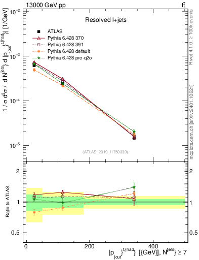 Plot of top.pout in 13000 GeV pp collisions