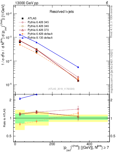 Plot of top.pout in 13000 GeV pp collisions