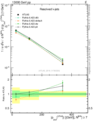 Plot of top.pout in 13000 GeV pp collisions