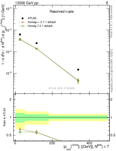 Plot of top.pout in 13000 GeV pp collisions
