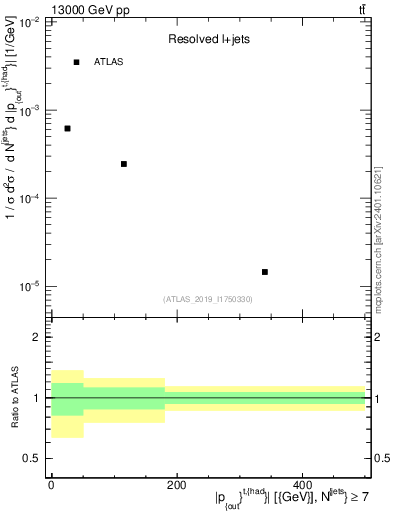 Plot of top.pout in 13000 GeV pp collisions