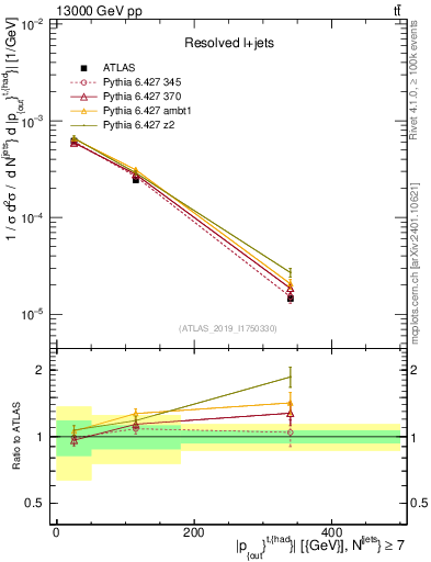 Plot of top.pout in 13000 GeV pp collisions