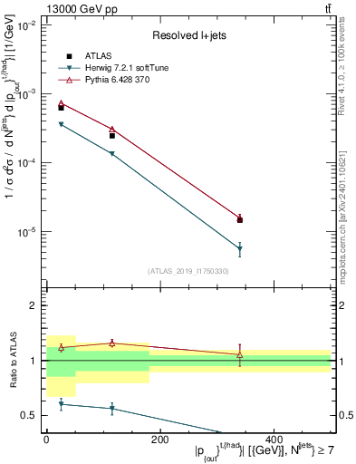 Plot of top.pout in 13000 GeV pp collisions