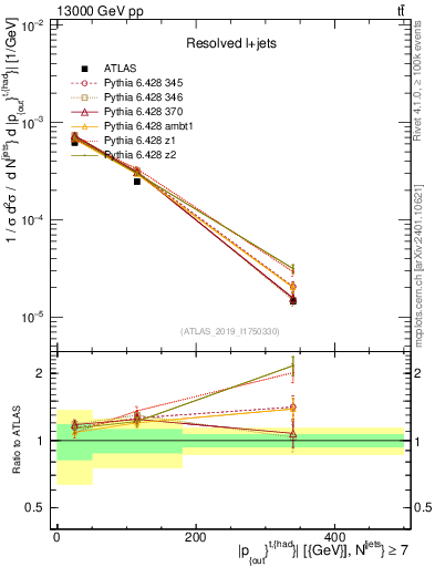 Plot of top.pout in 13000 GeV pp collisions