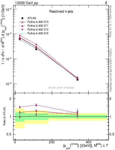 Plot of top.pout in 13000 GeV pp collisions