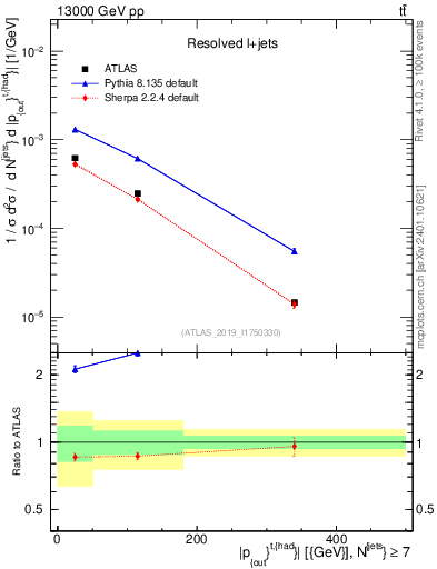 Plot of top.pout in 13000 GeV pp collisions