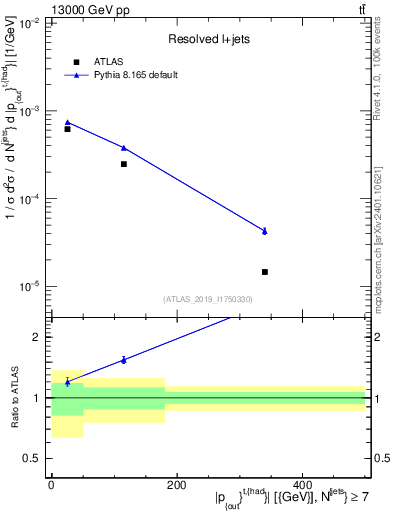 Plot of top.pout in 13000 GeV pp collisions