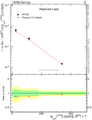 Plot of top.pout in 13000 GeV pp collisions