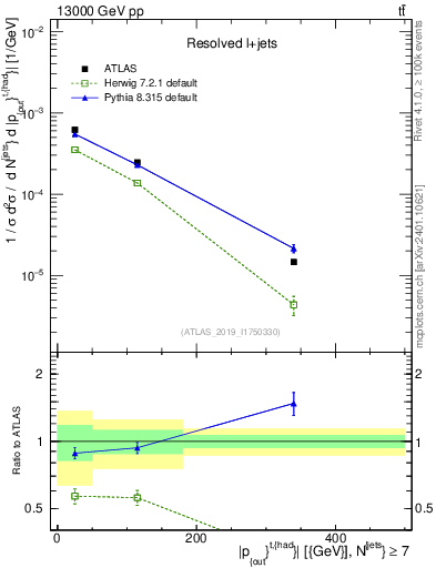 Plot of top.pout in 13000 GeV pp collisions
