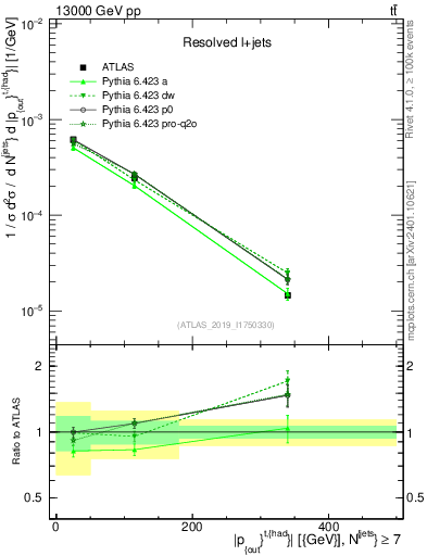 Plot of top.pout in 13000 GeV pp collisions