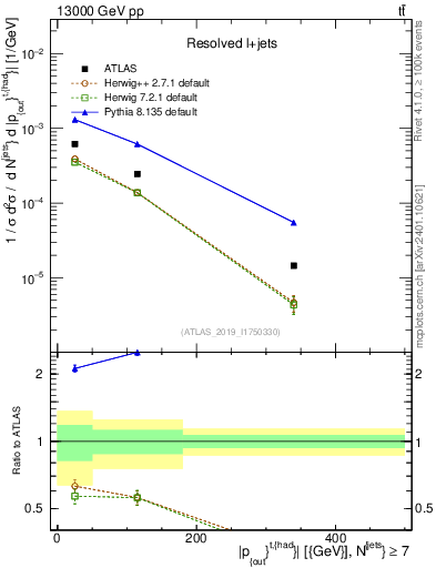 Plot of top.pout in 13000 GeV pp collisions