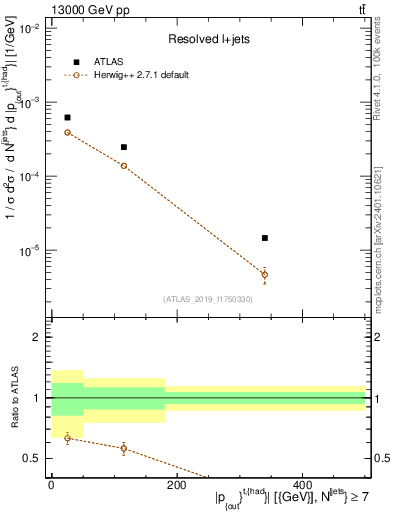 Plot of top.pout in 13000 GeV pp collisions