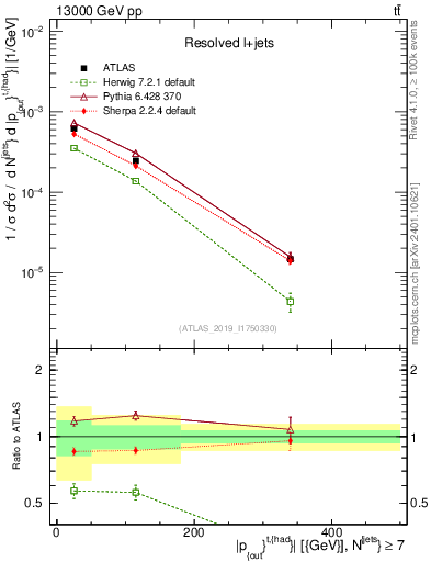 Plot of top.pout in 13000 GeV pp collisions