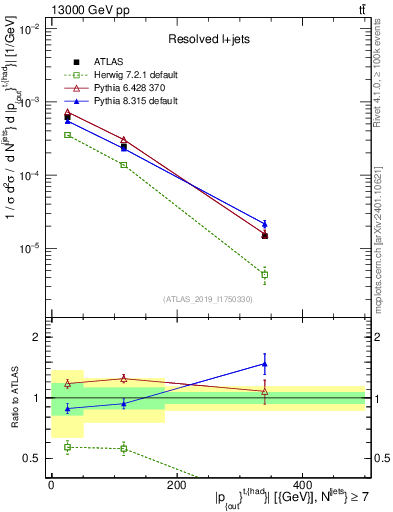 Plot of top.pout in 13000 GeV pp collisions