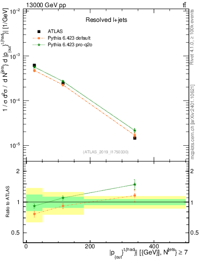 Plot of top.pout in 13000 GeV pp collisions