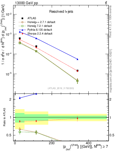 Plot of top.pout in 13000 GeV pp collisions