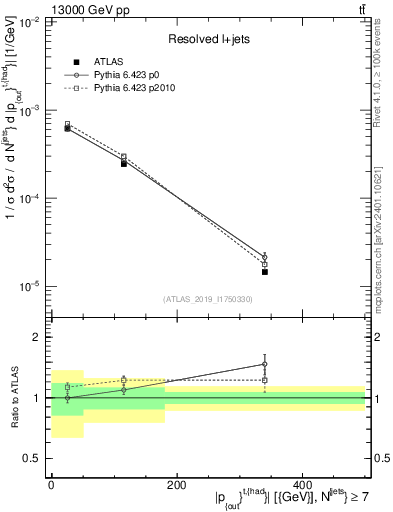 Plot of top.pout in 13000 GeV pp collisions