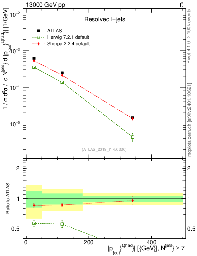 Plot of top.pout in 13000 GeV pp collisions