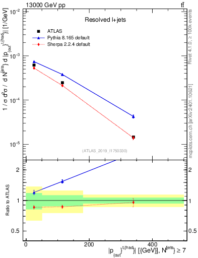 Plot of top.pout in 13000 GeV pp collisions