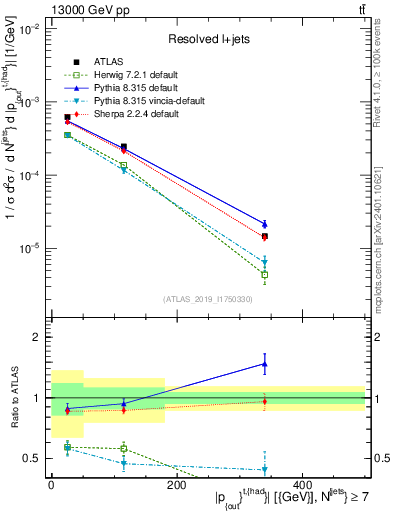 Plot of top.pout in 13000 GeV pp collisions