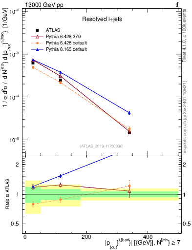 Plot of top.pout in 13000 GeV pp collisions