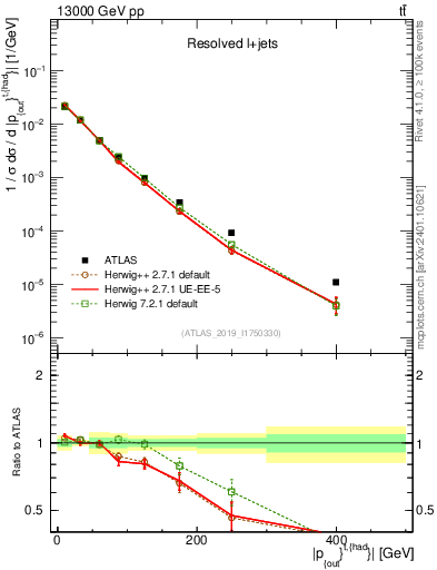 Plot of top.pout in 13000 GeV pp collisions