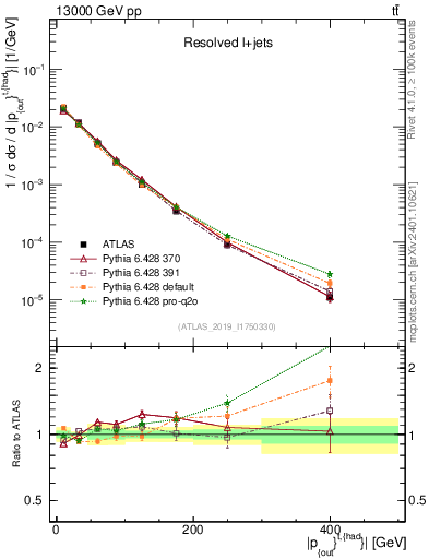 Plot of top.pout in 13000 GeV pp collisions