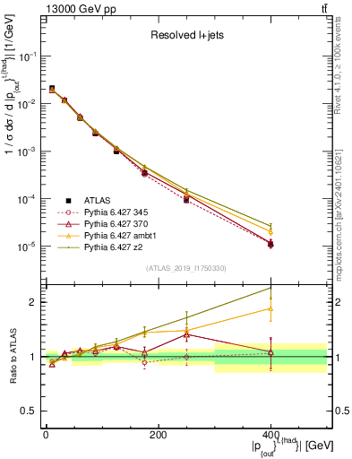 Plot of top.pout in 13000 GeV pp collisions