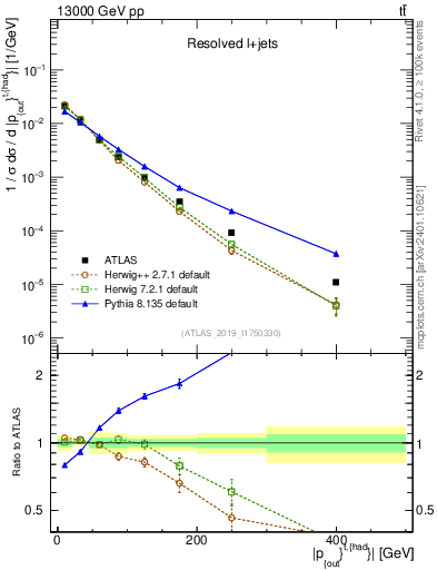 Plot of top.pout in 13000 GeV pp collisions