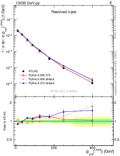 Plot of top.pout in 13000 GeV pp collisions