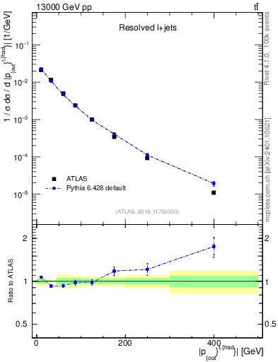 Plot of top.pout in 13000 GeV pp collisions
