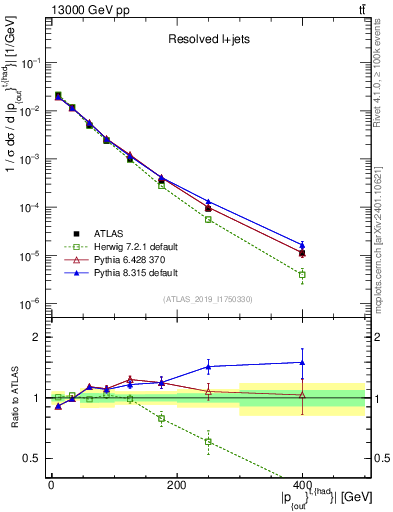 Plot of top.pout in 13000 GeV pp collisions