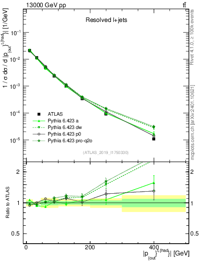 Plot of top.pout in 13000 GeV pp collisions