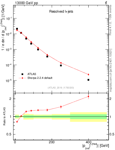 Plot of top.pout in 13000 GeV pp collisions