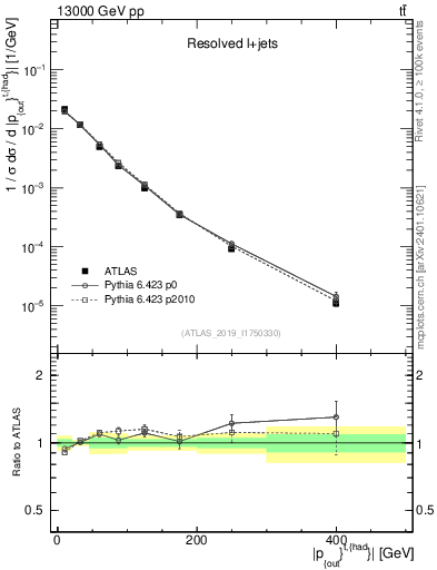 Plot of top.pout in 13000 GeV pp collisions