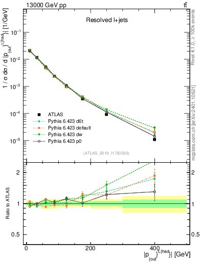 Plot of top.pout in 13000 GeV pp collisions