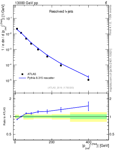 Plot of top.pout in 13000 GeV pp collisions