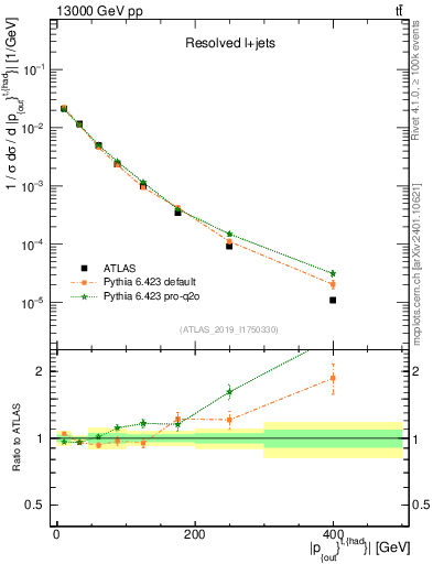 Plot of top.pout in 13000 GeV pp collisions