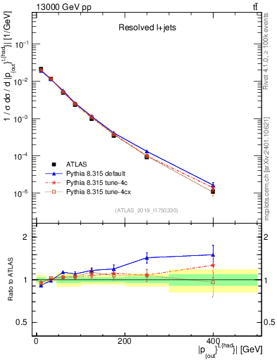 Plot of top.pout in 13000 GeV pp collisions