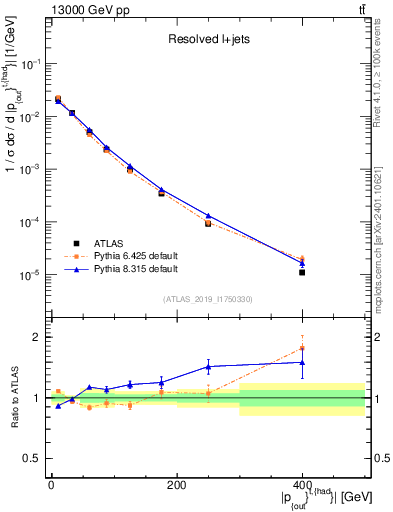 Plot of top.pout in 13000 GeV pp collisions