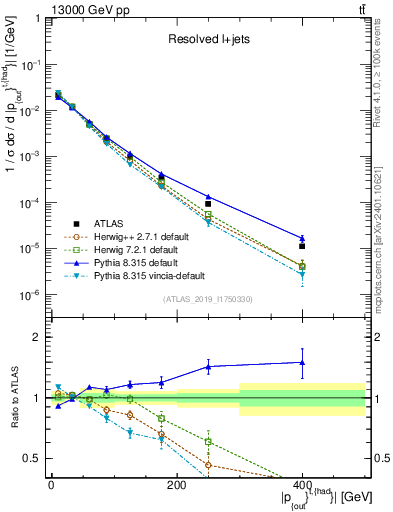 Plot of top.pout in 13000 GeV pp collisions
