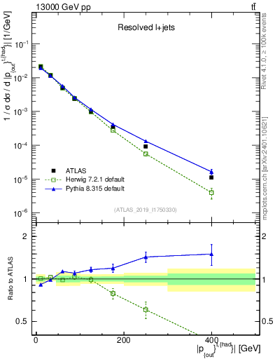 Plot of top.pout in 13000 GeV pp collisions