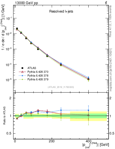 Plot of top.pout in 13000 GeV pp collisions