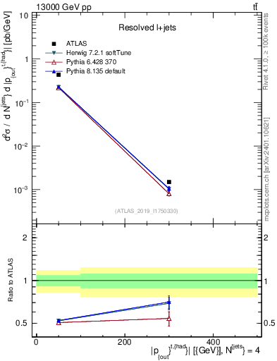 Plot of top.pout in 13000 GeV pp collisions