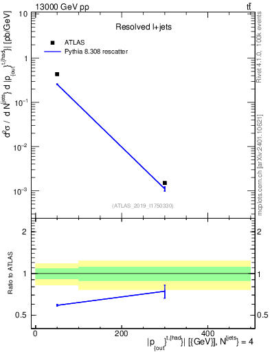 Plot of top.pout in 13000 GeV pp collisions
