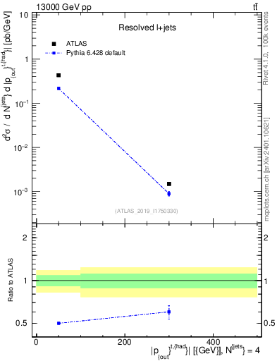Plot of top.pout in 13000 GeV pp collisions